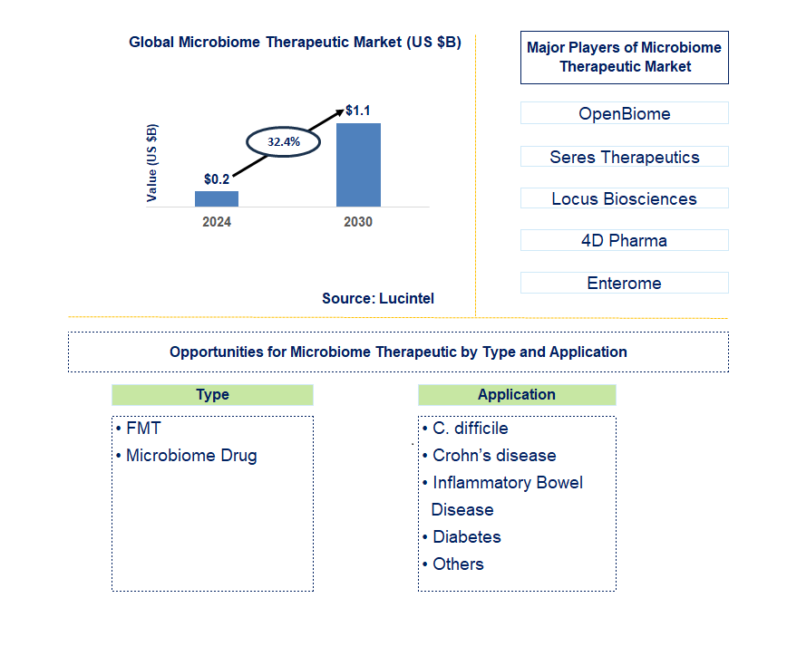 Microbiome Therapeutic Trends and Forecast